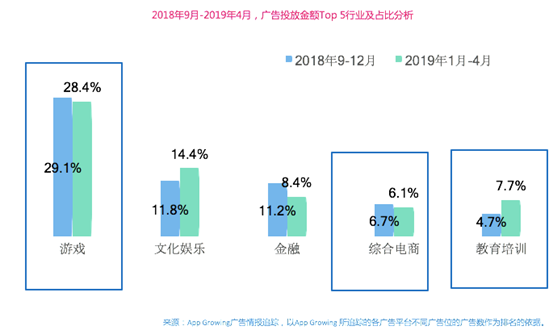 App Growing高盛峰会发布独家洞察：广告就是用钱投票