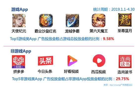 App Growing高盛峰会发布独家洞察：广告就是用钱投票