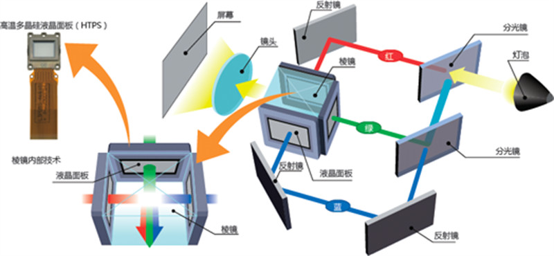 从画质谈万元级入门家用投影机的选择