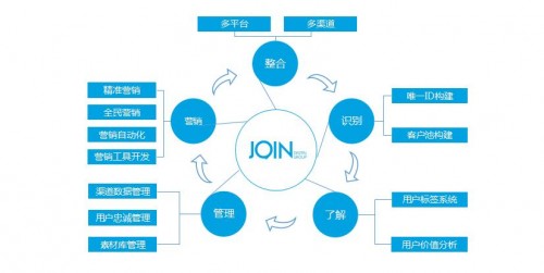 释放数据价值，久其数字营销4.0平台助力企业数字化转型