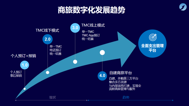 元年科技李彤：“商旅共享”推动企业支出管理数字化转型