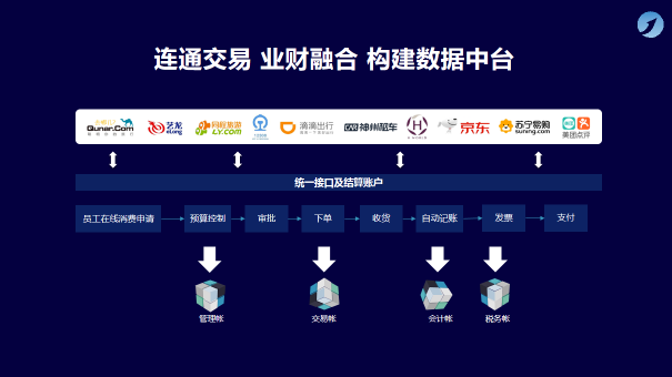 元年科技李彤：“商旅共享”推动企业支出管理数字化转型