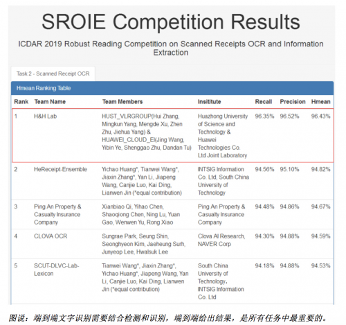 华为云&华中大联合实验室，夺得ICDAR 2019发票识别竞赛世界第一