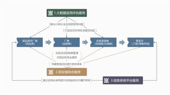 仟金顶：打造科技驱动型的供应链服务平台