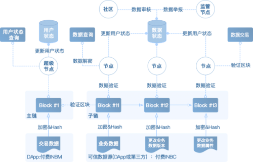 落地区块链+，Insight Chain(INB)公链专注无限扩展和业务数据上链