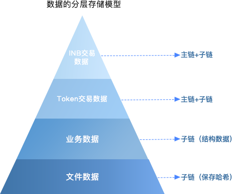 落地区块链+，Insight Chain(INB)公链专注无限扩展和业务数据上链