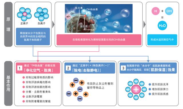 以PCI技术为纽带，夏普给你洁净和健康的美好生活