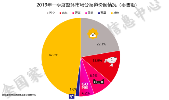 苏宁家电618开门红，美的海尔雄霸悟空榜