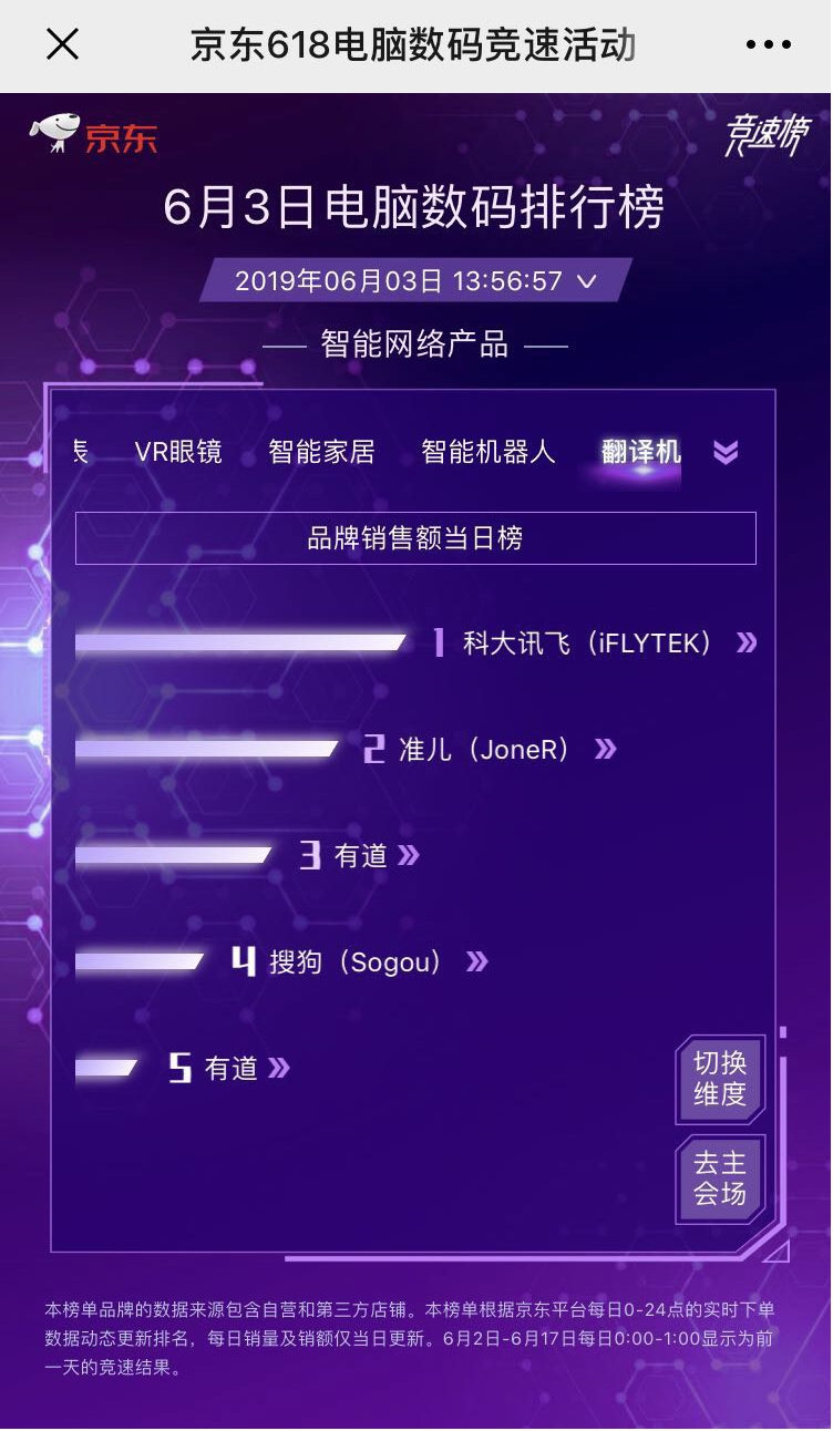 京东618第三日实时榜单揭晓 科大讯飞多品类成绩领先