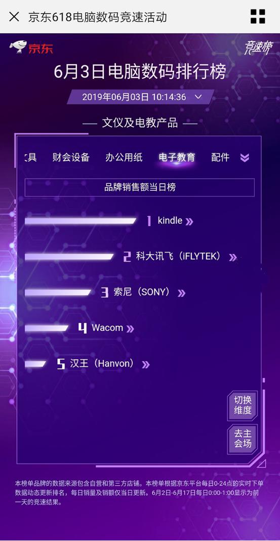 京东618第三日实时榜单揭晓 科大讯飞多品类成绩领先