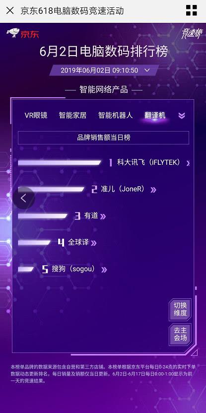 讯飞翻译机618开门红双平台品类销量第一