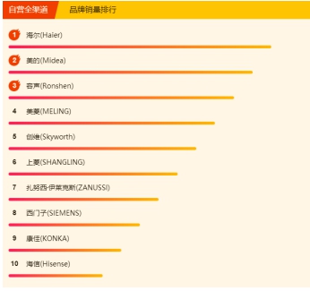 苏宁618冰洗悟空榜：国产冰箱霸榜，美的洗衣机超海尔