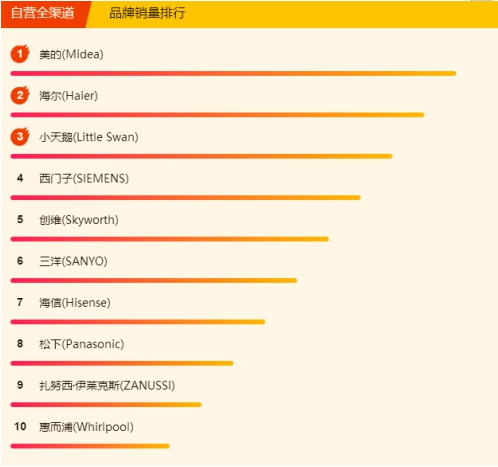 苏宁618冰洗悟空榜：国产冰箱霸榜，美的洗衣机超海尔