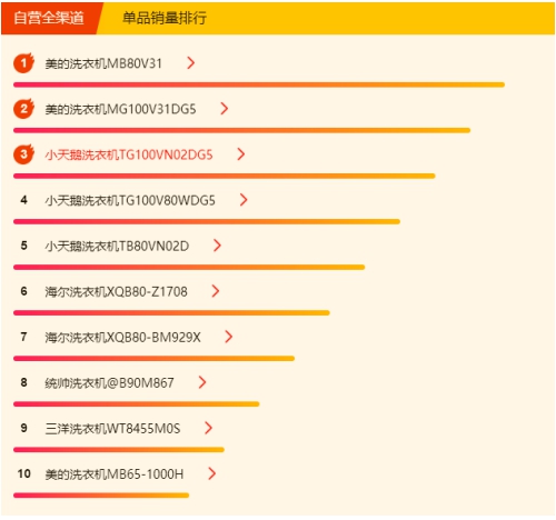 苏宁618冰洗悟空榜：国产冰箱霸榜，美的洗衣机超海尔