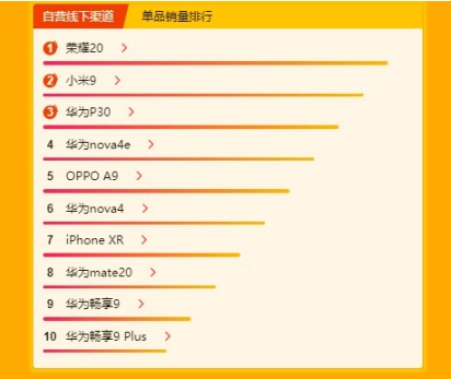 红米K20 Pro跻身销售额TOP 10 谁说红米只是低端机？