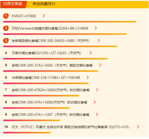 苏宁618烟灶厨卫悟空榜：12L热水器最好卖