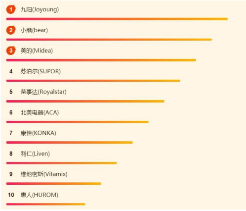 苏宁618小家电悟空榜：良心国货群芳争艳