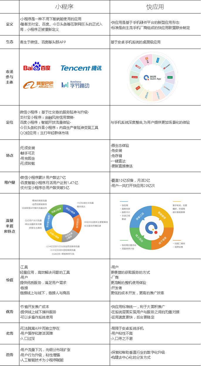 「快应用」和「小程序」有何区别？喜推智能带你一张图看懂