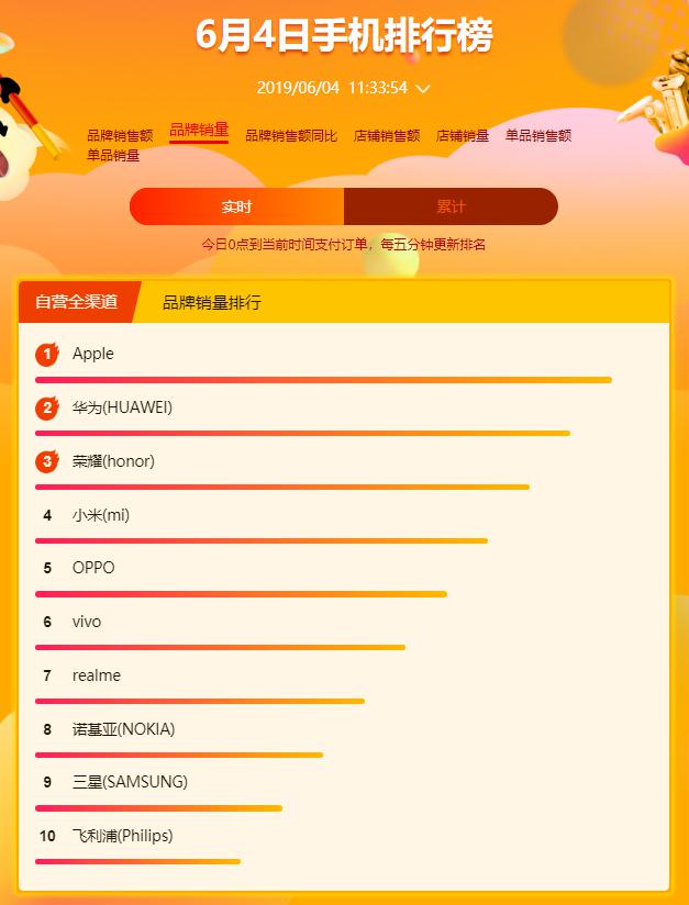 苏宁618悟空榜：新锐品牌realme成功“越级”跻身畅销榜前十