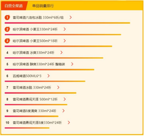 苏宁618超市悟空榜：水被怡宝和农夫山泉“二分天下”