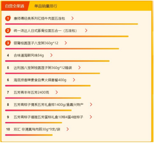 苏宁618超市悟空榜：水被怡宝和农夫山泉“二分天下”