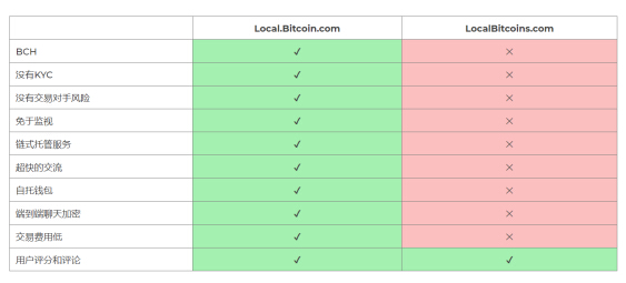 Local.Bitcoin.com正式开放交易，BCH离自由更进一步