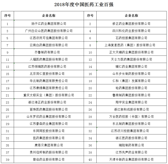 2018年度医药行业最具影响力榜单震撼发布！