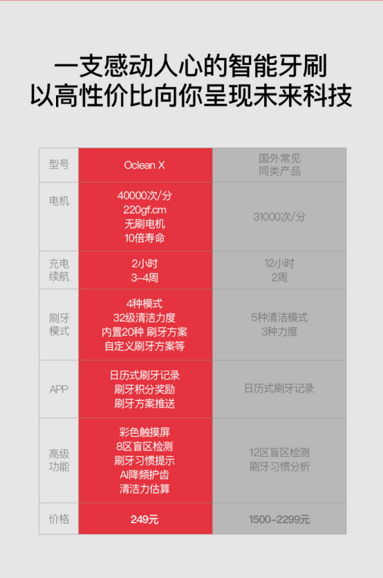 众筹突破500万，Oclean X智能触屏电动牙刷小米有品众筹中！