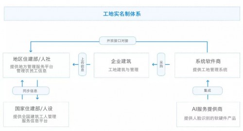 工地实名制解决方案,新生代人脸识别公司云识客丨引领AI新轨道