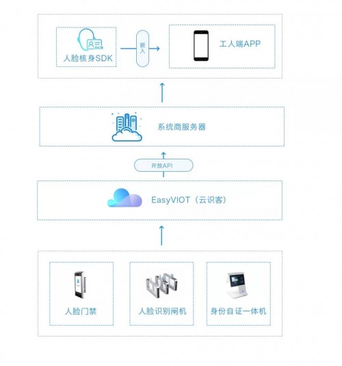 工地实名制解决方案,新生代人脸识别公司云识客丨引领AI新轨道