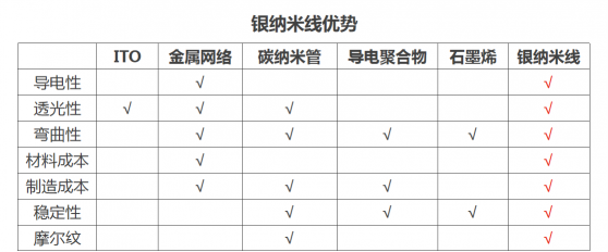 5G正式商用 将推动华科创智银纳米线新材料全面爆发