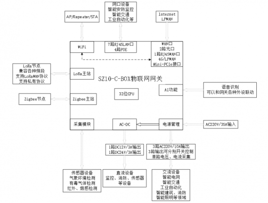 CBOX云盒网关上市，顺舟智能迎来5G智慧灯杆机遇