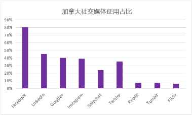 加拿大网红营销有何不同 一文了解加拿大网红发展趋势