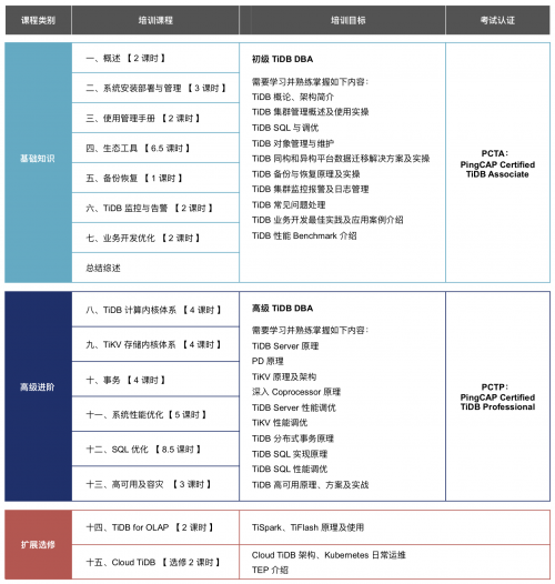 赋能社区 PingCAP University 培训课程2.0重磅升级