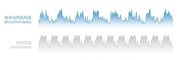 618懒人纳凉攻略 选购智能风扇得注意的几点