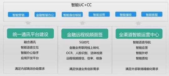 以通讯+AI中台为核心，助推普惠金融的智能化之路