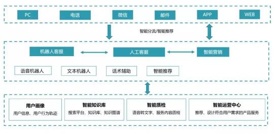 以通讯+AI中台为核心，助推普惠金融的智能化之路