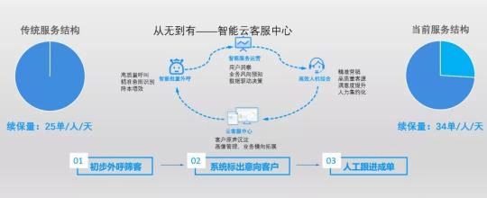 以通讯+AI中台为核心，助推普惠金融的智能化之路