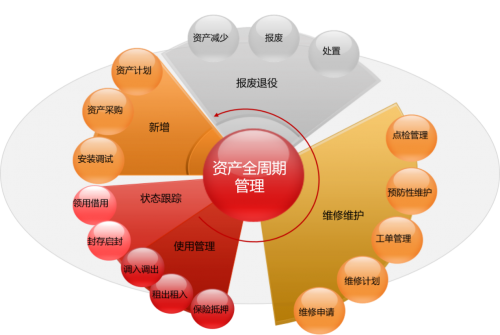 用友NC Cloud资产管理，由全生命周期管理向数字化变革