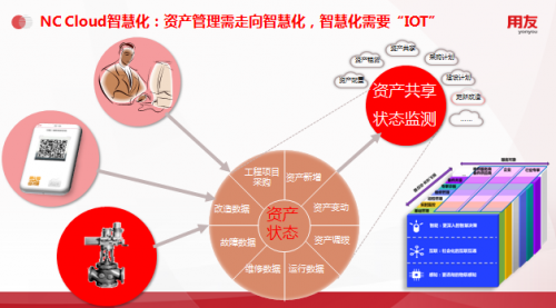 用友NC Cloud资产管理，由全生命周期管理向数字化变革