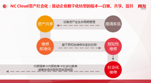 用友NC Cloud资产管理，由全生命周期管理向数字化变革