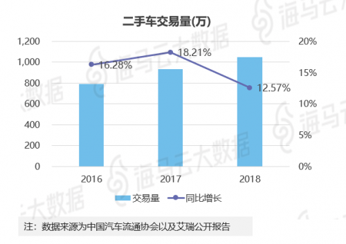 瓜子优信人人车三足鼎立 海马云大数据二手车电商报告发布