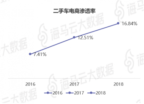 瓜子优信人人车三足鼎立 海马云大数据二手车电商报告发布