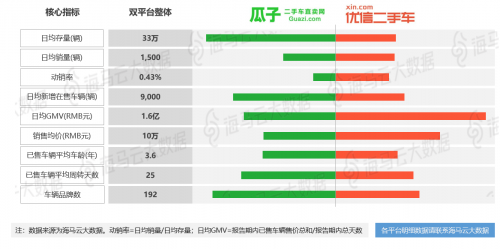 瓜子优信人人车三足鼎立 海马云大数据二手车电商报告发布