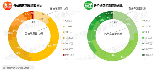 瓜子优信人人车三足鼎立 海马云大数据二手车电商报告发布