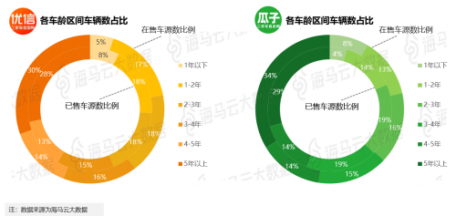 瓜子优信人人车三足鼎立 海马云大数据二手车电商报告发布