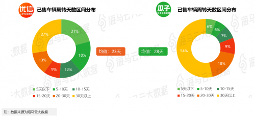 瓜子优信人人车三足鼎立 海马云大数据二手车电商报告发布