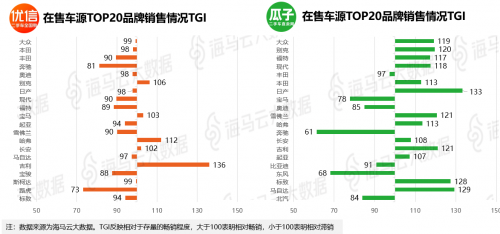 瓜子优信人人车三足鼎立 海马云大数据二手车电商报告发布