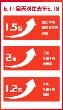 360品牌日战报出炉 据说今年一天卖得比去年整个618还多?