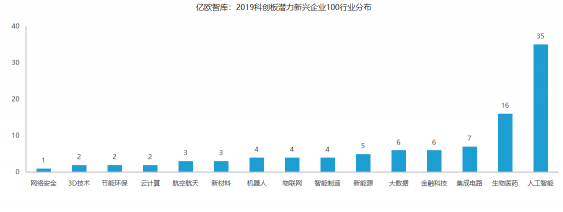 2019科创板潜力新兴企业100榜单发布  这35家AI企业上榜